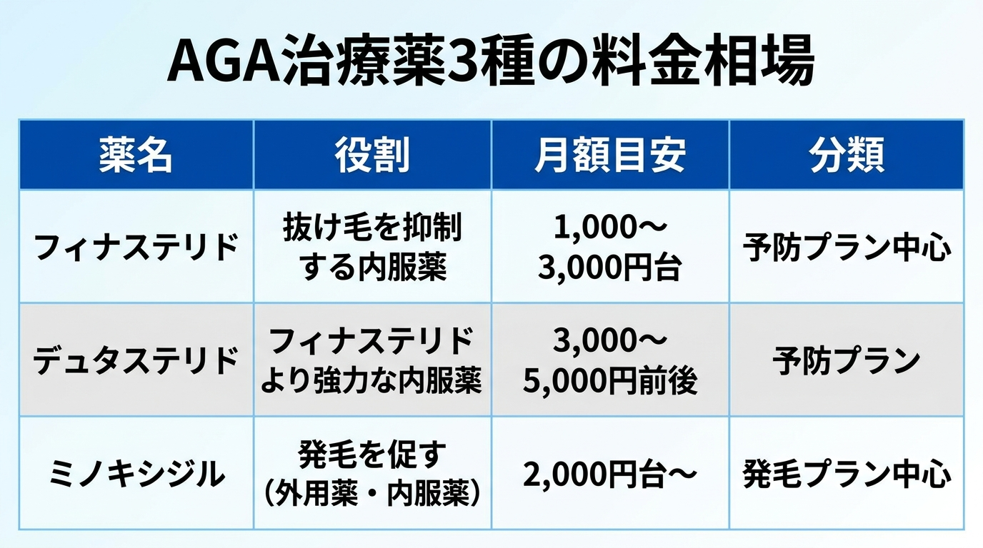 タイトル: AGA治療薬3種の料金相場。4列の表: ヘッダー行: 薬名 | 役割 | 月額目安 | 分類。行1: フィナステリド | 抜け毛を抑制する内服薬 | 1,000〜3,000円台 | 予防プラン中心。行2: デュタステリド | フィナステリドより強力な内服薬 | 3,000〜5,000円前後 | 予防プラン。行3: ミノキシジル | 発毛を促す(外用薬・内服薬) | 2,000円台〜 | 発毛プラン中心。
