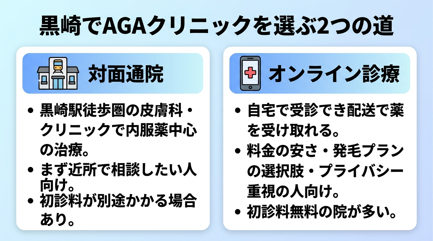 タイトル: 黒崎でAGAクリニックを選ぶ2つの道。横並び2カードで比較。カード1(駅・建物のアイコン)ヘッダー: 対面通院、説明: 黒崎駅徒歩圏の皮膚科・クリニックで内服薬中心の治療。まず近所で相談したい人向け。初診料が別途かかる場合あり。カード2(スマホのアイコン)ヘッダー: オンライン診療、説明: 自宅で受診でき配送で薬を受け取れる。料金の安さ・発毛プランの選択肢・プライバシー重視の人向け。初診料無料の院が多い。