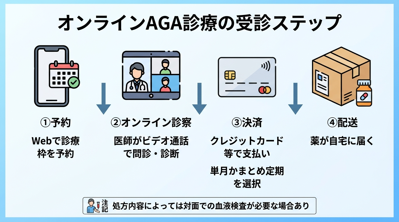 タイトル: オンラインAGA診療の受診ステップ。縦フロー図4ステップ。ステップ1(スマホ予約アイコン): 予約 — Webで診療枠を予約。ステップ2(ビデオ通話アイコン): オンライン診察 — 医師がビデオ通話で問診・診断。ステップ3(クレジットカードアイコン): 決済 — クレジットカード等で支払い。単月かまとめ定期を選択。ステップ4(配送ボックスアイコン): 配送 — 薬が自宅に届く。注記: 処方内容によっては対面での血液検査が必要な場合あり。
