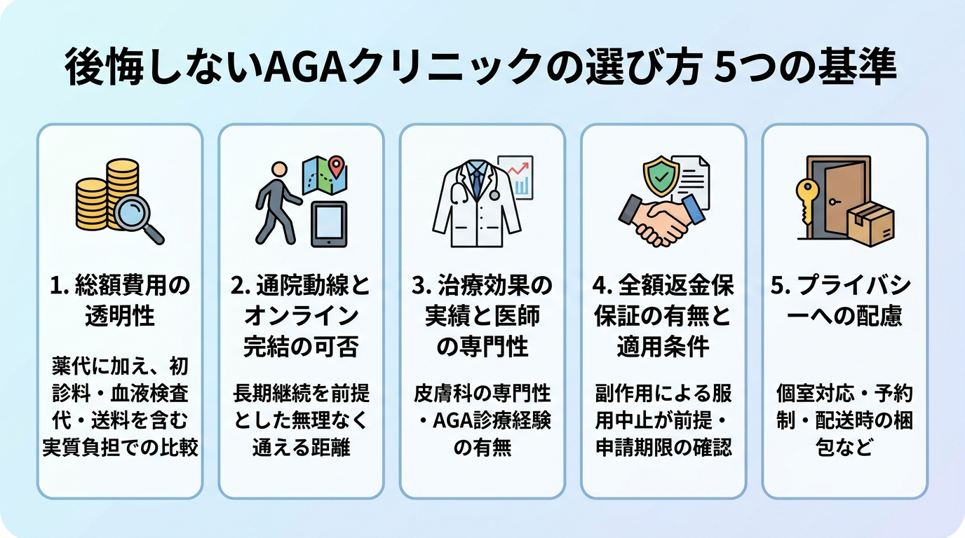 タイトル: 後悔しないAGAクリニックの選び方 5つの基準。チェックリスト形式で5項目。1. 総額費用の透明性 — 薬代だけでなく初診料・血液検査代・送料まで含めた実質負担で比較。2. 通院動線とオンライン完結の可否 — 長期継続前提のため無理なく通える距離か。3. 治療効果の実績と医師の専門性 — 皮膚科の専門性・AGA診療経験の有無。4. 全額返金保証の有無と適用条件 — 多くは副作用による服用中止が前提・申請期限あり。5. プライバシーへの配慮 — 個室対応・予約制・配送の梱包など。