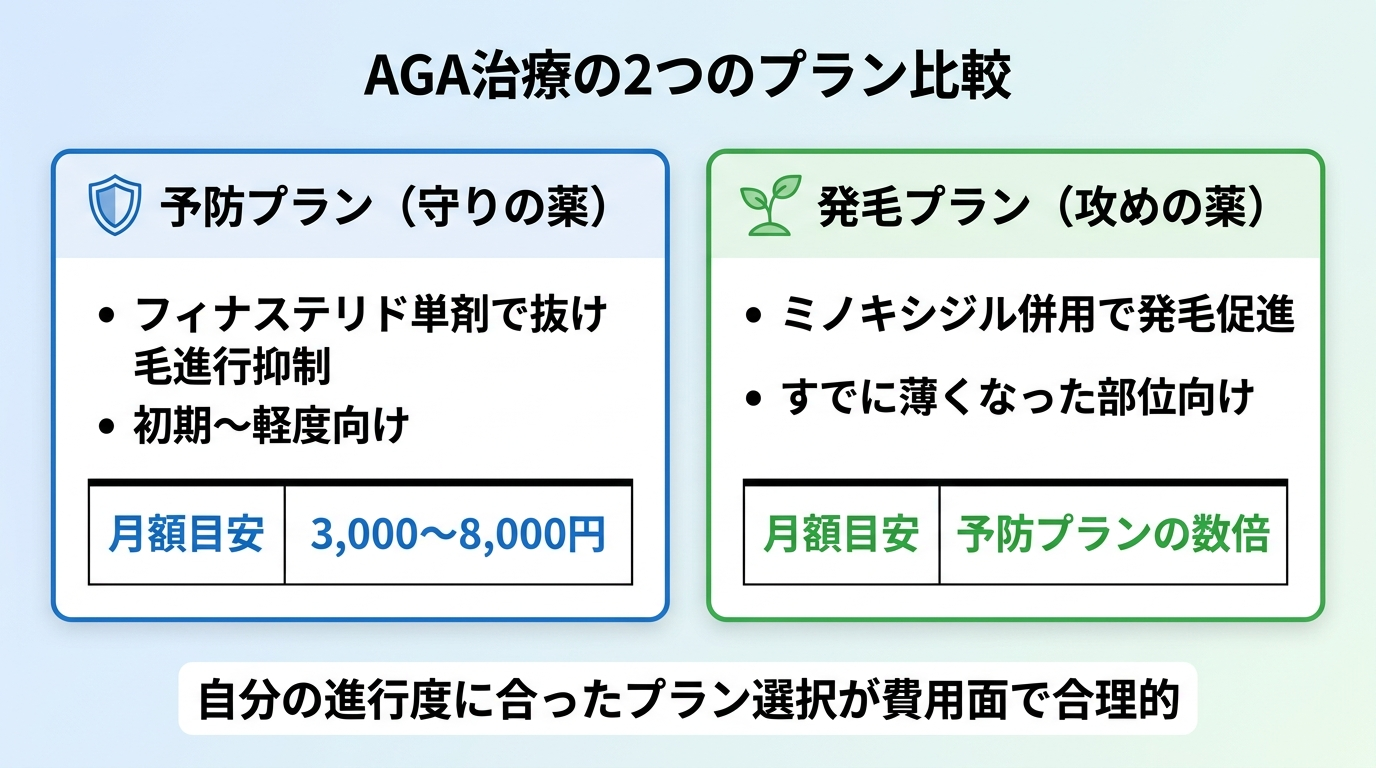 タイトル: AGA治療の2つのプラン比較。横並び2カードで比較。カード1(盾のアイコン)ヘッダー: 予防プラン(守りの薬)、説明: フィナステリド単剤で抜け毛の進行を抑える。初期〜軽度向け。月額目安3,000〜8,000円。カード2(発芽のアイコン)ヘッダー: 発毛プラン(攻めの薬)、説明: ミノキシジルを併用して発毛を促す。すでに薄くなった部位向け。月額は予防プランの数倍。注記: 自分の進行度に合ったプラン選択が費用面で合理的。