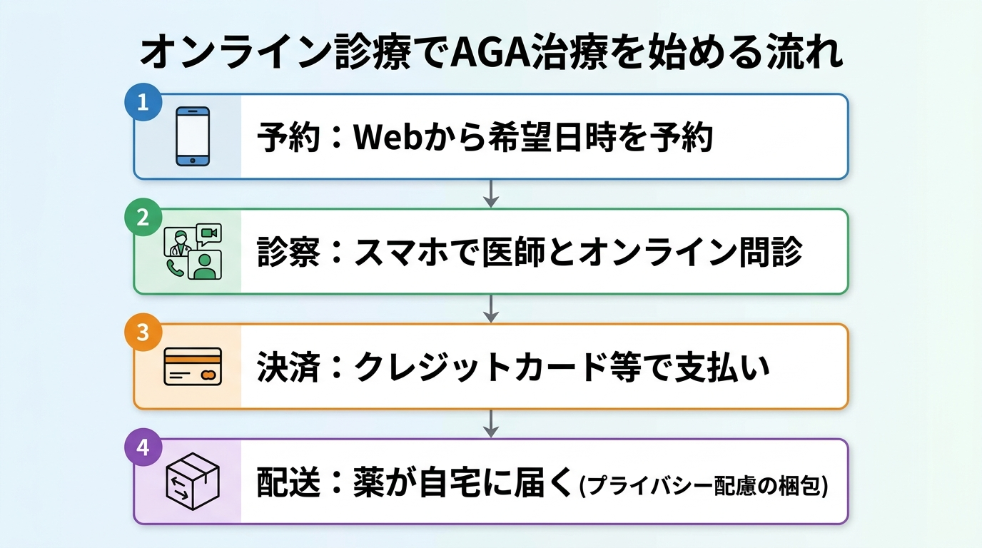 タイトル: オンライン診療でAGA治療を始める流れ。縦型フロー図4ステップ: ステップ1(スマホのアイコン)予約:Webから希望日時を予約。ステップ2(ビデオ通話のアイコン)診察:スマホで医師とオンライン問診。ステップ3(カードのアイコン)決済:クレジットカード等で支払い。ステップ4(配送ボックスのアイコン)配送:薬が自宅に届く(プライバシー配慮の梱包)。