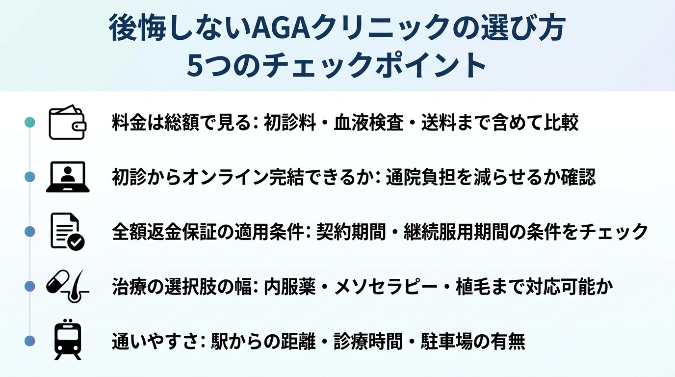 タイトル: 後悔しないAGAクリニックの選び方 5つのチェックポイント。縦並び5項目のチェックリスト形式。項目1(財布アイコン)料金は総額で見る: 初診料・血液検査・送料まで含めて比較。項目2(PCアイコン)初診からオンライン完結できるか: 通院負担を減らせるか確認。項目3(書類アイコン)全額返金保証の適用条件: 契約期間・継続服用期間の条件をチェック。項目4(薬アイコン)治療の選択肢の幅: 内服薬・メソセラピー・植毛まで対応可能か。項目5(電車アイコン)通いやすさ: 駅からの距離・診療時間・駐車場の有無