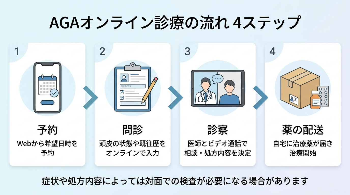 タイトル: AGAオンライン診療の流れ 4ステップ。横並び4ステップのフロー図。ステップ1(スマホアイコン)予約: Webから希望日時を予約。ステップ2(問診票アイコン)問診: 頭皮の状態や既往歴をオンラインで入力。ステップ3(ビデオ通話アイコン)診察: 医師とビデオ通話で相談・処方内容を決定。ステップ4(配送ボックスアイコン)薬の配送: 自宅に治療薬が届き治療開始。下部注記: 症状や処方内容によっては対面での検査が必要になる場合があります