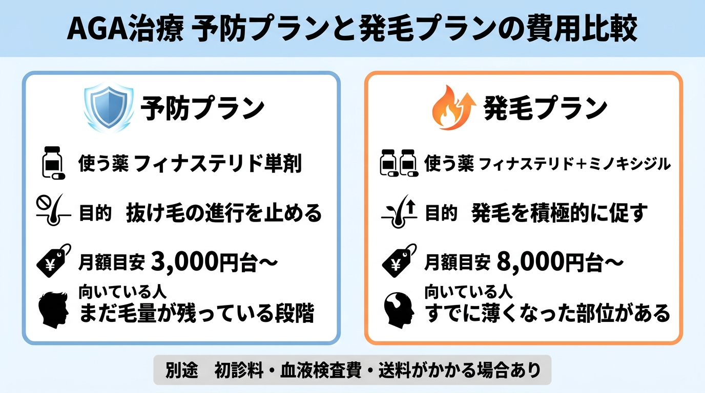 タイトル: AGA治療 予防プランと発毛プランの費用比較。2列カード型。左カード(盾アイコン・守りの薬)予防プラン: 使う薬 フィナステリド単剤、目的 抜け毛の進行を止める、月額目安 3,000円台〜、向いている人 まだ毛量が残っている段階。右カード(炎アイコン・攻めの薬)発毛プラン: 使う薬 フィナステリド+ミノキシジル、目的 発毛を積極的に促す、月額目安 8,000円台〜、向いている人 すでに薄くなった部位がある。下部注記: 別途 初診料・血液検査費・送料がかかる場合あり