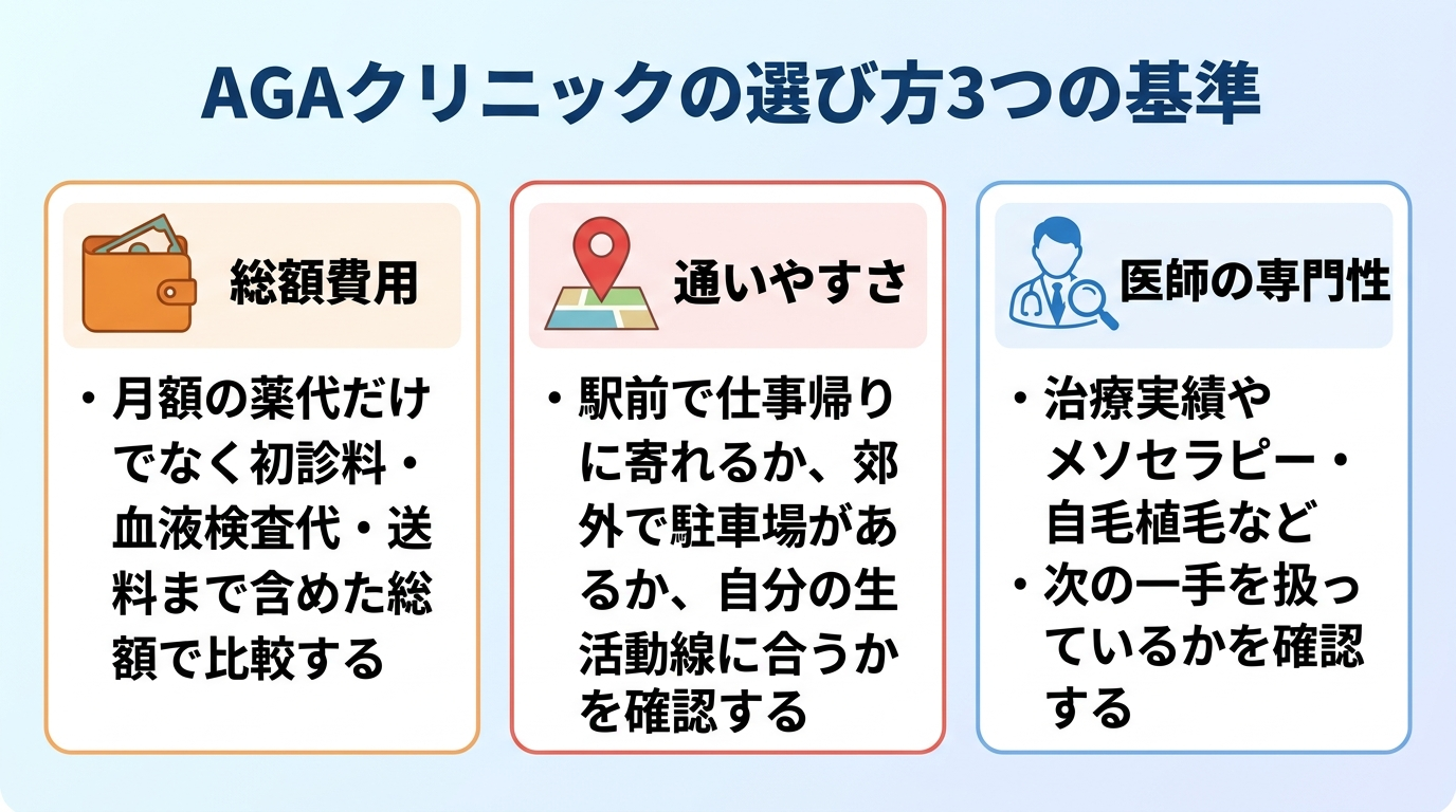 タイトル: AGAクリニックの選び方3つの基準。横並び3カードで: カード1(財布のアイコン)ヘッダー: 総額費用、説明: 月額の薬代だけでなく初診料・血液検査代・送料まで含めた総額で比較する。カード2(地図ピンのアイコン)ヘッダー: 通いやすさ、説明: 駅前で仕事帰りに寄れるか、郊外で駐車場があるか、自分の生活動線に合うかを確認する。カード3(医師のアイコン)ヘッダー: 医師の専門性、説明: 治療実績やメソセラピー・自毛植毛など次の一手を扱っているかを確認する