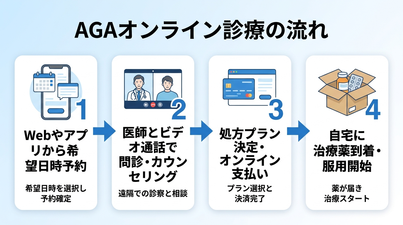 タイトル: AGAオンライン診療の流れ。縦4ステップのフロー図で: ステップ1(スマホのアイコン)予約: Webやアプリから希望日時を予約する。ステップ2(ビデオ通話のアイコン)診察: 医師とビデオ通話で問診・カウンセリングを受ける。ステップ3(クレジットカードのアイコン)決済: 処方プランを決めてオンラインで支払う。ステップ4(配送箱のアイコン)配送: 自宅に治療薬が届き服用を開始する