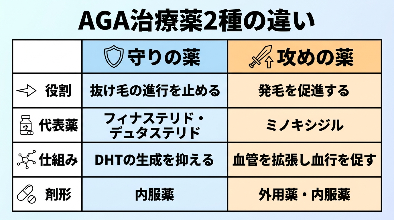 タイトル: AGA治療薬2種の違い。2列の表: ヘッダー行: 守りの薬 | 攻めの薬。行1(役割)抜け毛の進行を止める | 発毛を促進する。行2(代表薬)フィナステリド・デュタステリド | ミノキシジル。行3(仕組み)DHTの生成を抑える | 血管を拡張し血行を促す。行4(剤形)内服薬 | 外用薬・内服薬