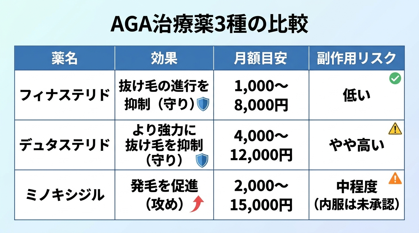 タイトル: AGA治療薬3種の比較。4列の表: ヘッダー行: 薬名 | 効果 | 月額目安 | 副作用リスク。行1: フィナステリド | 抜け毛の進行を抑制(守り) | 1,000〜8,000円 | 低い。行2: デュタステリド | より強力に抜け毛を抑制(守り) | 4,000〜12,000円 | やや高い。行3: ミノキシジル | 発毛を促進(攻め) | 2,000〜15,000円 | 中程度(内服は未承認)