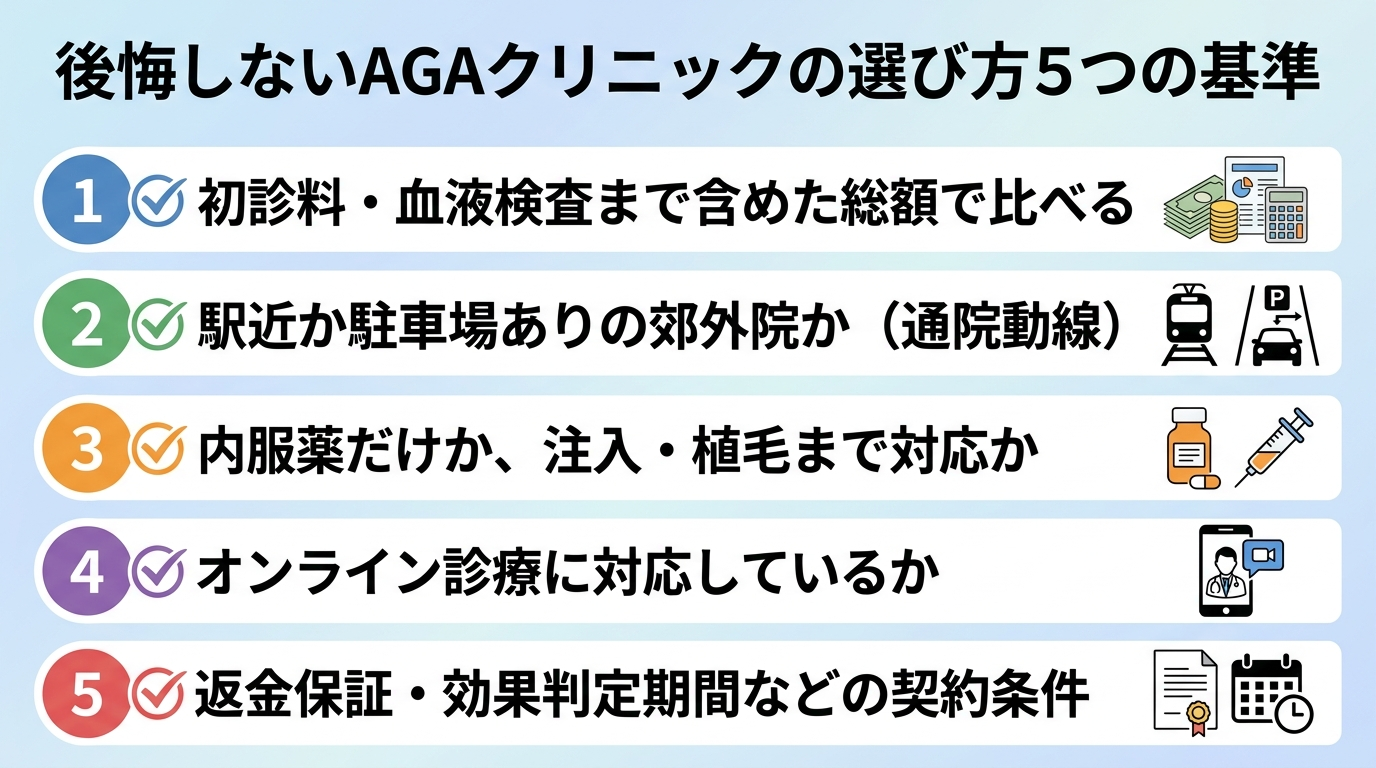 タイトル: 後悔しないAGAクリニックの選び方5つの基準。縦並びチェックリスト形式で: 1. 初診料・血液検査まで含めた総額で比べる。2. 駅近か駐車場ありの郊外院か（通院動線）。3. 内服薬だけか、注入・植毛まで対応か。4. オンライン診療に対応しているか。5. 返金保証・効果判定期間などの契約条件