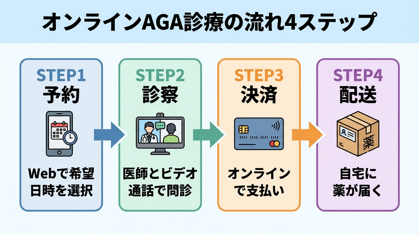 タイトル: オンラインAGA診療の流れ4ステップ。横並び4ステップフロー図で: STEP1（スマホのアイコン）予約: Webで希望日時を選択。STEP2（ビデオ通話のアイコン）診察: 医師とビデオ通話で問診。STEP3（クレジットカードのアイコン）決済: オンラインで支払い。STEP4（配送箱のアイコン）配送: 自宅に薬が届く