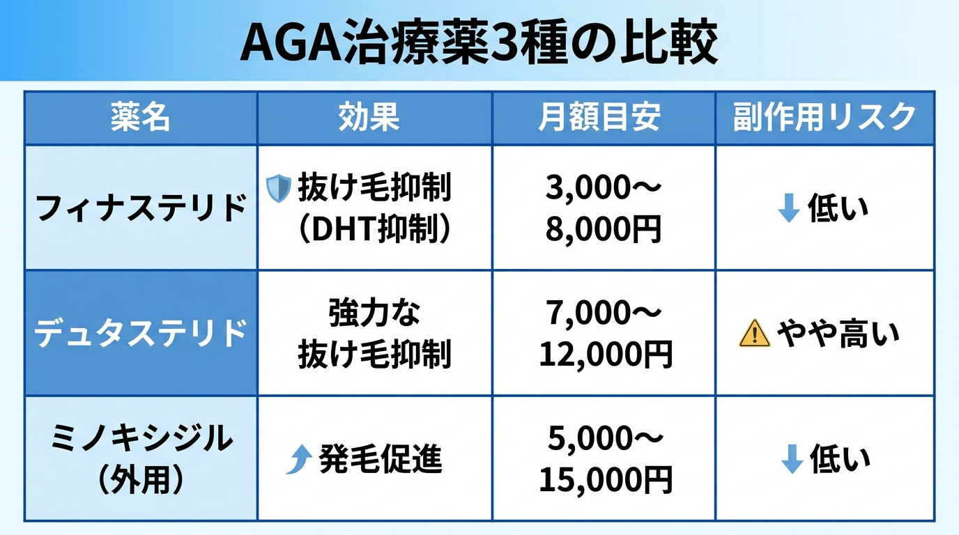 タイトル: AGA治療薬3種の比較。4列の表: ヘッダー行: 薬名 | 効果 | 月額目安 | 副作用リスク。行1: フィナステリド | 抜け毛抑制（DHT抑制） | 3,000〜8,000円 | 低い。行2: デュタステリド | 強力な抜け毛抑制 | 7,000〜12,000円 | やや高い。行3: ミノキシジル（外用） | 発毛促進 | 5,000〜15,000円 | 低い