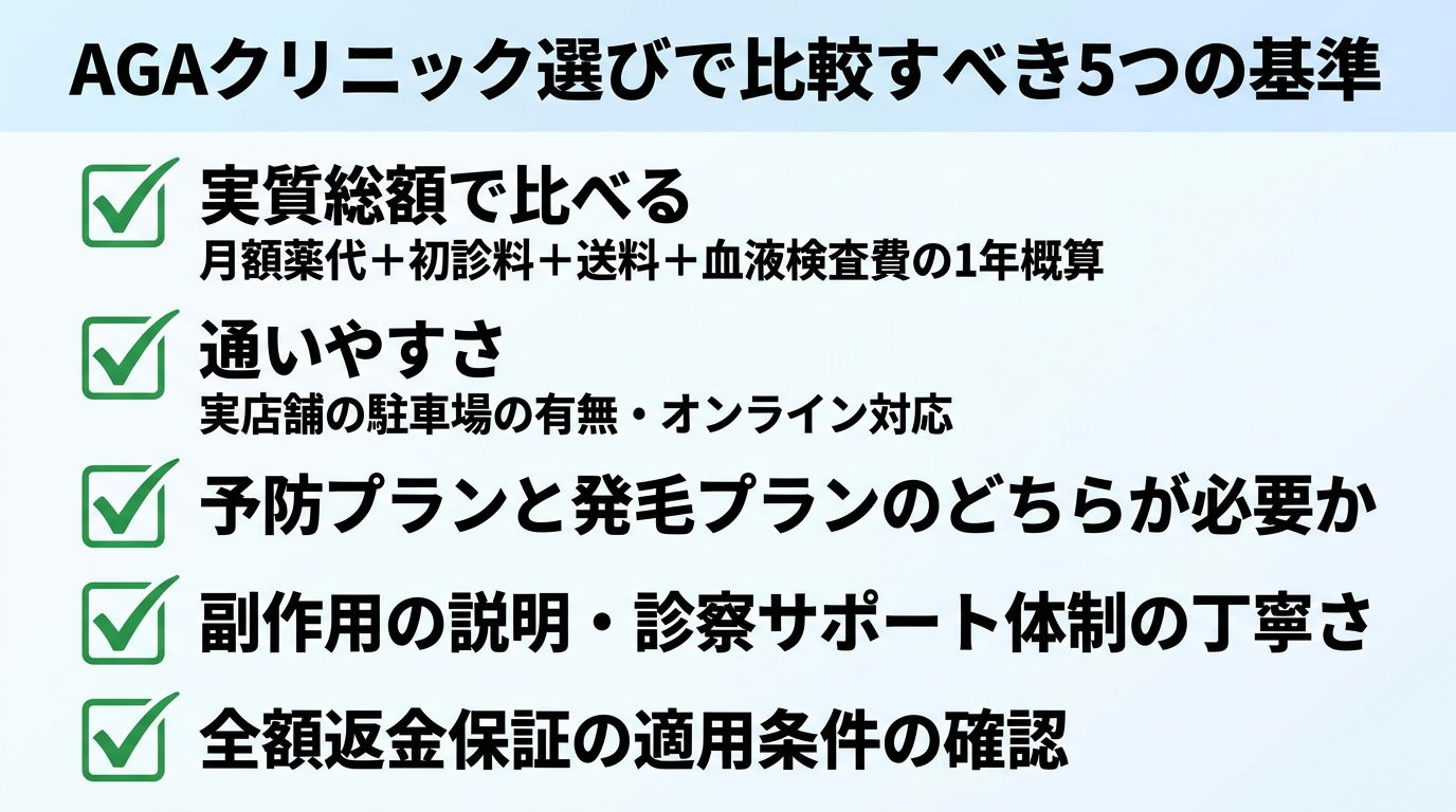 タイトル: AGAクリニック選びで比較すべき5つの基準。縦並び5項目のチェックリスト形式。項目1: 実質総額で比べる(月額薬代+初診料+送料+血液検査費の1年概算)。項目2: 通いやすさ(実店舗の駐車場の有無・オンライン対応)。項目3: 予防プランと発毛プランのどちらが必要か。項目4: 副作用の説明・診察サポート体制の丁寧さ。項目5: 全額返金保証の適用条件の確認。各項目にチェックマークのアイコンを添える