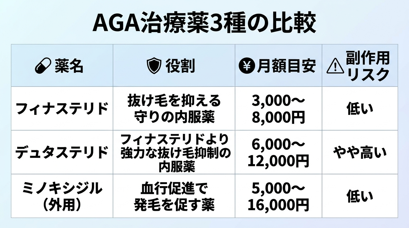 タイトル: AGA治療薬3種の比較。4列の表: ヘッダー行: 薬名 | 役割 | 月額目安 | 副作用リスク。行1: フィナステリド | 抜け毛を抑える守りの内服薬 | 3,000〜8,000円 | 低い。行2: デュタステリド | フィナステリドより強力な抜け毛抑制の内服薬 | 6,000〜12,000円 | やや高い。行3: ミノキシジル(外用) | 血行促進で発毛を促す薬 | 5,000〜16,000円 | 低い