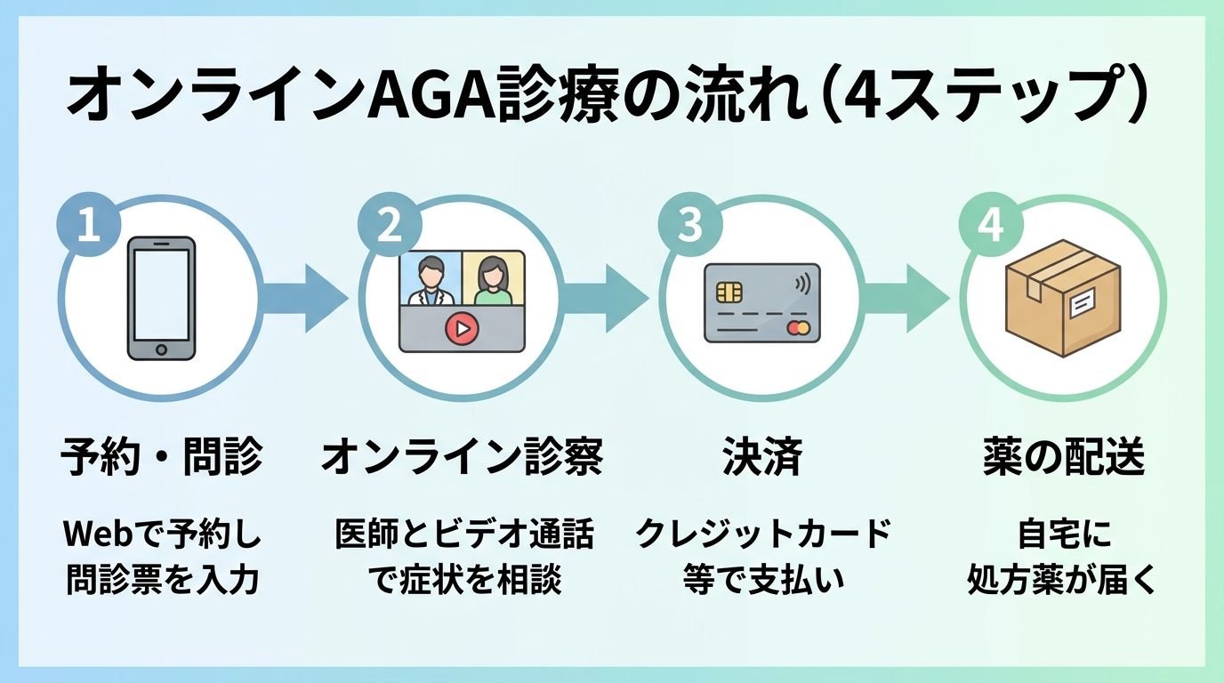 タイトル: オンラインAGA診療の流れ(4ステップ)。左から右へ矢印でつなぐ4ステップ: ステップ1(スマホのアイコン)予約・問診: Webで予約し問診票を入力。ステップ2(ビデオ通話のアイコン)オンライン診察: 医師とビデオ通話で症状を相談。ステップ3(カードのアイコン)決済: クレジットカード等で支払い。ステップ4(配送箱のアイコン)薬の配送: 自宅に処方薬が届く。