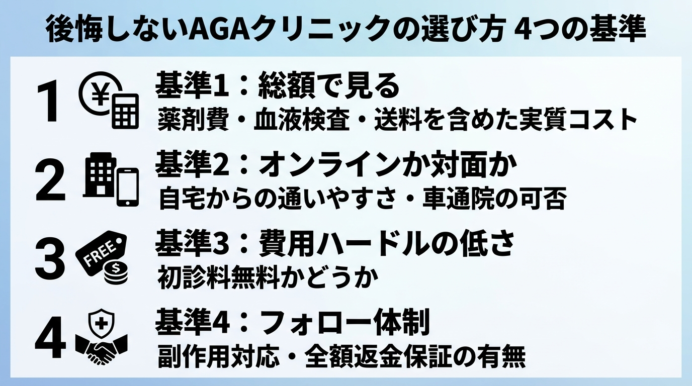 タイトル: 後悔しないAGAクリニックの選び方 4つの基準。縦並び4項目のチェックリスト: 基準1: 総額で見る(薬剤費・血液検査・送料を含めた実質コスト)。基準2: オンラインか対面か(自宅からの通いやすさ・車通院の可否)。基準3: 費用ハードルの低さ(初診料無料かどうか)。基準4: フォロー体制(副作用対応・全額返金保証の有無)。
