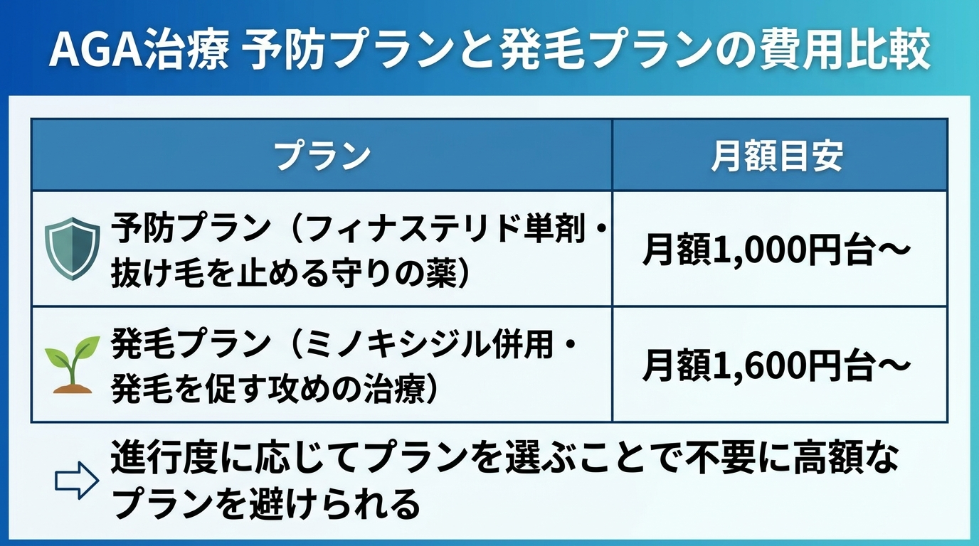 タイトル: AGA治療 予防プランと発毛プランの費用比較。2列の表: ヘッダー行: プラン | 月額目安。行1: 予防プラン(フィナステリド単剤・抜け毛を止める守りの薬) | 月額1,000円台〜。行2: 発毛プラン(ミノキシジル併用・発毛を促す攻めの治療) | 月額1,600円台〜。補足: 進行度に応じてプランを選ぶことで不要に高額なプランを避けられる。