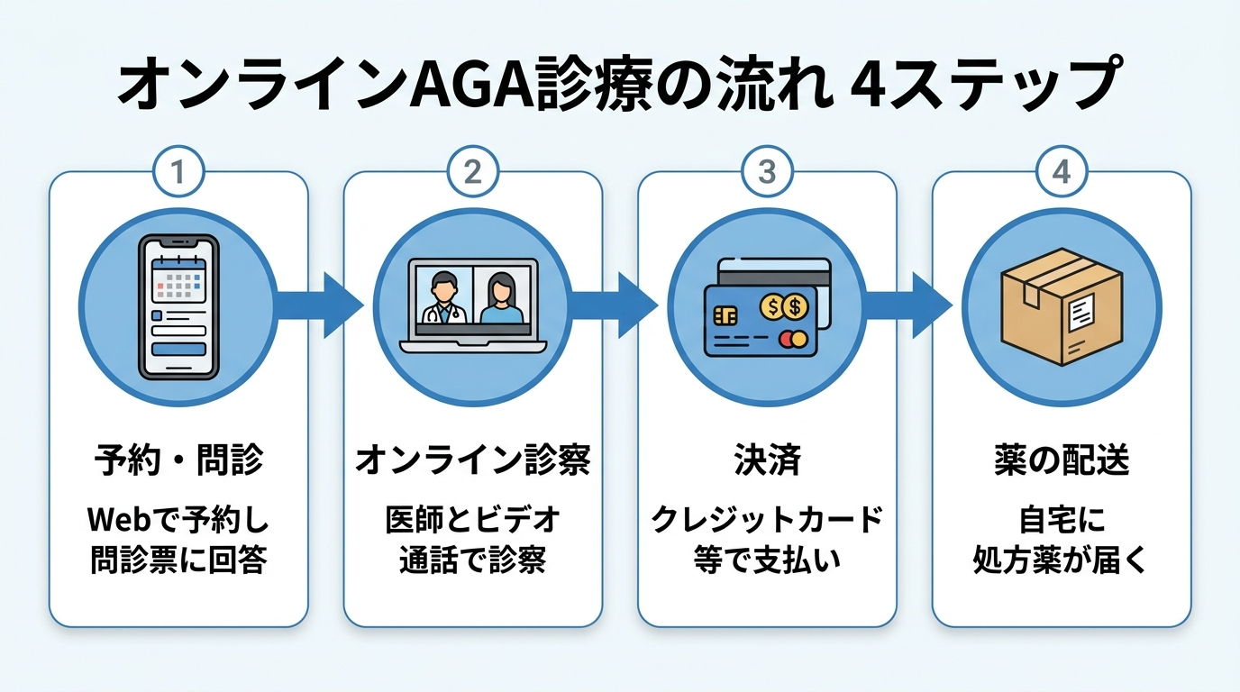 タイトル: オンラインAGA診療の流れ 4ステップ。横並び4ステップのフロー図。ステップ1（スマホのアイコン）: 予約・問診 Webで予約し問診票に回答。ステップ2（ビデオ通話のアイコン）: オンライン診察 医師とビデオ通話で診察。ステップ3（クレジットカードのアイコン）: 決済 クレジットカード等で支払い。ステップ4（配送ボックスのアイコン）: 薬の配送 自宅に処方薬が届く