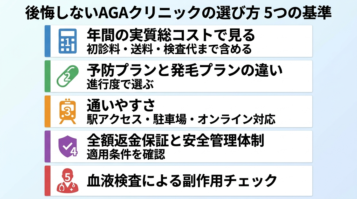タイトル: 後悔しないAGAクリニックの選び方 5つの基準。縦並び5項目のチェックリスト。項目1（電卓アイコン）: 年間の実質総コストで見る 初診料・送料・検査代まで含める。項目2（薬アイコン）: 予防プランと発毛プランの違い 進行度で選ぶ。項目3（電車アイコン）: 通いやすさ 駅アクセス・駐車場・オンライン対応。項目4（盾アイコン）: 全額返金保証と安全管理体制 適用条件を確認。項目5（医師アイコン）: 血液検査による副作用チェック