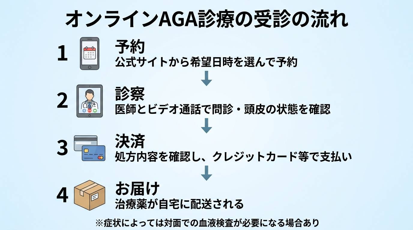 タイトル: オンラインAGA診療の受診の流れ。縦4ステップのフロー図: ステップ1(スマホのアイコン)予約: 公式サイトから希望日時を選んで予約。ステップ2(ビデオ通話のアイコン)診察: 医師とビデオ通話で問診・頭皮の状態を確認。ステップ3(カードのアイコン)決済: 処方内容を確認し、クレジットカード等で支払い。ステップ4(配送箱のアイコン)お届け: 治療薬が自宅に配送される。※症状によっては対面での血液検査が必要になる場合あり