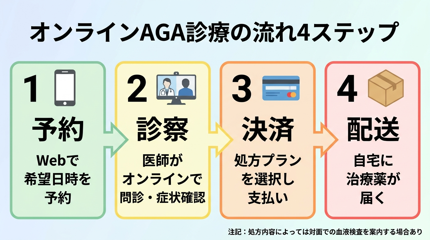タイトル: オンラインAGA診療の流れ4ステップ。横並び4ステップのフロー図: ステップ1(スマホのアイコン)予約:Webで希望日時を予約。ステップ2(ビデオ通話のアイコン)診察:医師がオンラインで問診・症状確認。ステップ3(クレジットカードのアイコン)決済:処方プランを選択し支払い。ステップ4(配送ボックスのアイコン)配送:自宅に治療薬が届く。注記:処方内容によっては対面での血液検査を案内する場合あり