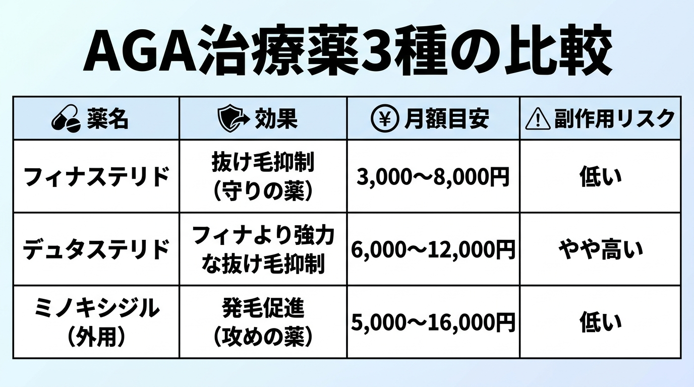タイトル: AGA治療薬3種の比較。4列の表: ヘッダー行: 薬名 | 効果 | 月額目安 | 副作用リスク。行1: フィナステリド | 抜け毛抑制(守りの薬) | 3,000〜8,000円 | 低い。行2: デュタステリド | フィナより強力な抜け毛抑制 | 6,000〜12,000円 | やや高い。行3: ミノキシジル(外用) | 発毛促進(攻めの薬) | 5,000〜16,000円 | 低い