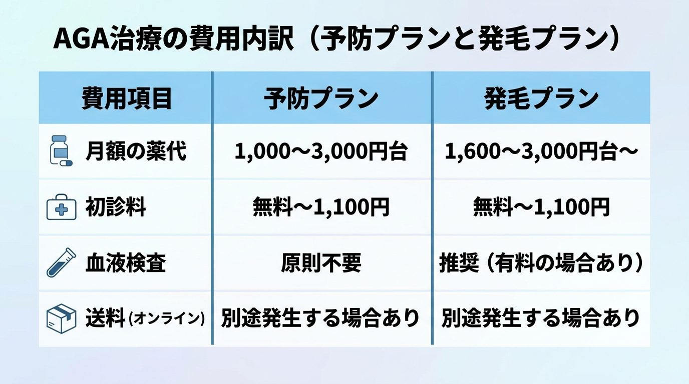 タイトル: AGA治療の費用内訳(予防プランと発毛プラン)。2列の比較表: ヘッダー行: 費用項目 | 予防プラン | 発毛プラン。行1: 月額の薬代 | 1,000〜3,000円台 | 1,600〜3,000円台〜。行2: 初診料 | 無料〜1,100円 | 無料〜1,100円。行3: 血液検査 | 原則不要 | 推奨(有料の場合あり)。行4: 送料(オンライン) | 別途発生する場合あり | 別途発生する場合あり
