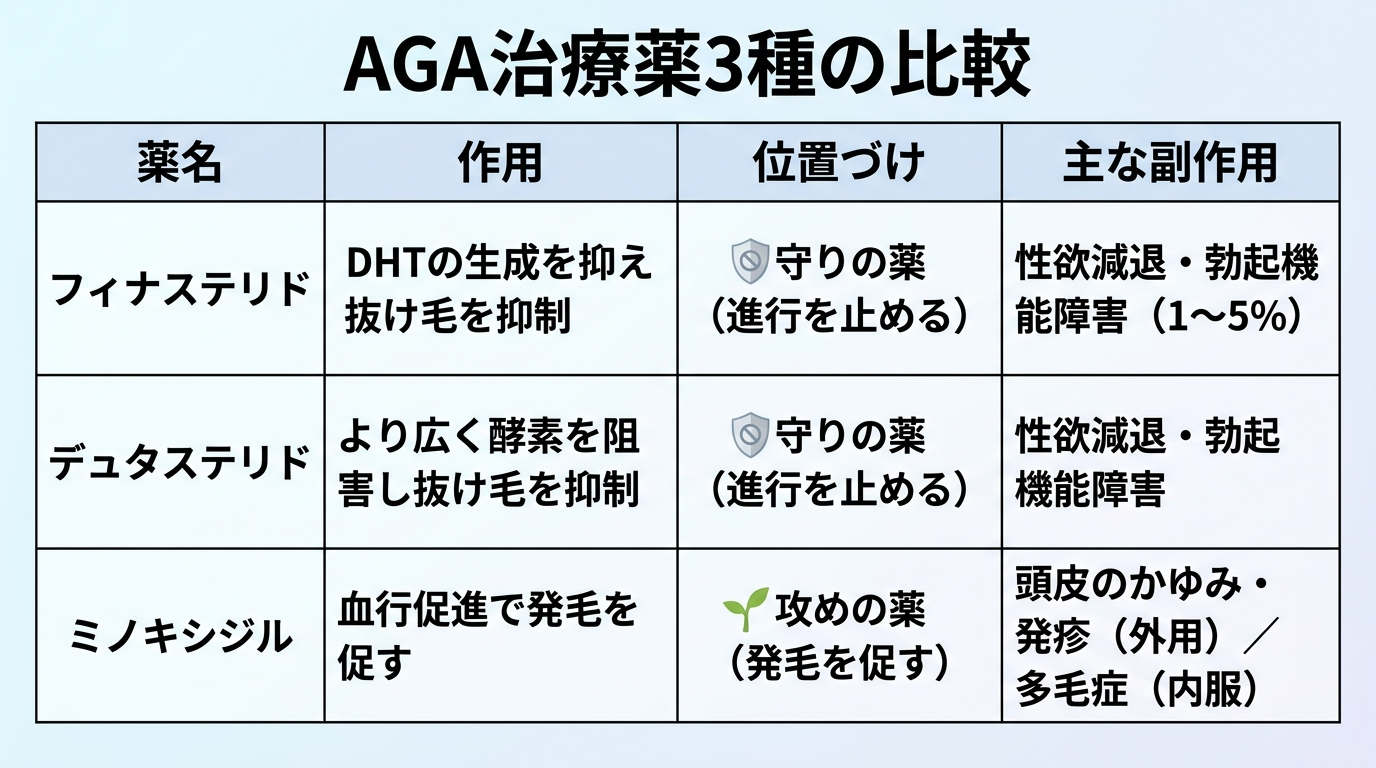 タイトル: AGA治療薬3種の比較。4列の表: ヘッダー行: 薬名 | 作用 | 位置づけ | 主な副作用。行1: フィナステリド | DHTの生成を抑え抜け毛を抑制 | 守りの薬(進行を止める) | 性欲減退・勃起機能障害(1〜5%)。行2: デュタステリド | より広く酵素を阻害し抜け毛を抑制 | 守りの薬(進行を止める) | 性欲減退・勃起機能障害。行3: ミノキシジル | 血行促進で発毛を促す | 攻めの薬(発毛を促す) | 頭皮のかゆみ・発疹(外用)/多毛症(内服)