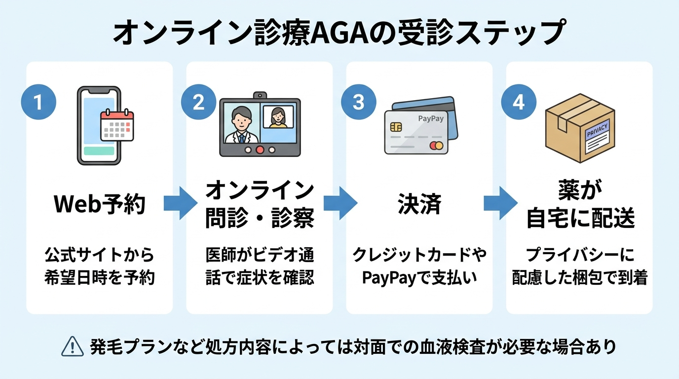 タイトル: オンライン診療AGAの受診ステップ。4ステップの横並びフロー図: ステップ1(スマホのアイコン)Web予約 - 公式サイトから希望日時を予約。ステップ2(ビデオ通話のアイコン)オンライン問診・診察 - 医師がビデオ通話で症状を確認。ステップ3(クレジットカードのアイコン)決済 - クレジットカードやPayPayで支払い。ステップ4(配送箱のアイコン)薬が自宅に配送 - プライバシーに配慮した梱包で到着。下部に注記: 発毛プランなど処方内容によっては対面での血液検査が必要な場合あり