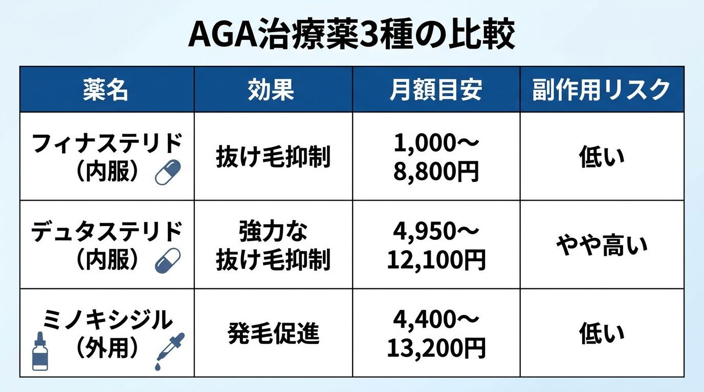 タイトル: AGA治療薬3種の比較。4列の表: ヘッダー行: 薬名 | 効果 | 月額目安 | 副作用リスク。行1: フィナステリド(内服) | 抜け毛抑制 | 1,000〜8,800円 | 低い。行2: デュタステリド(内服) | 強力な抜け毛抑制 | 4,950〜12,100円 | やや高い。行3: ミノキシジル(外用) | 発毛促進 | 4,400〜13,200円 | 低い
