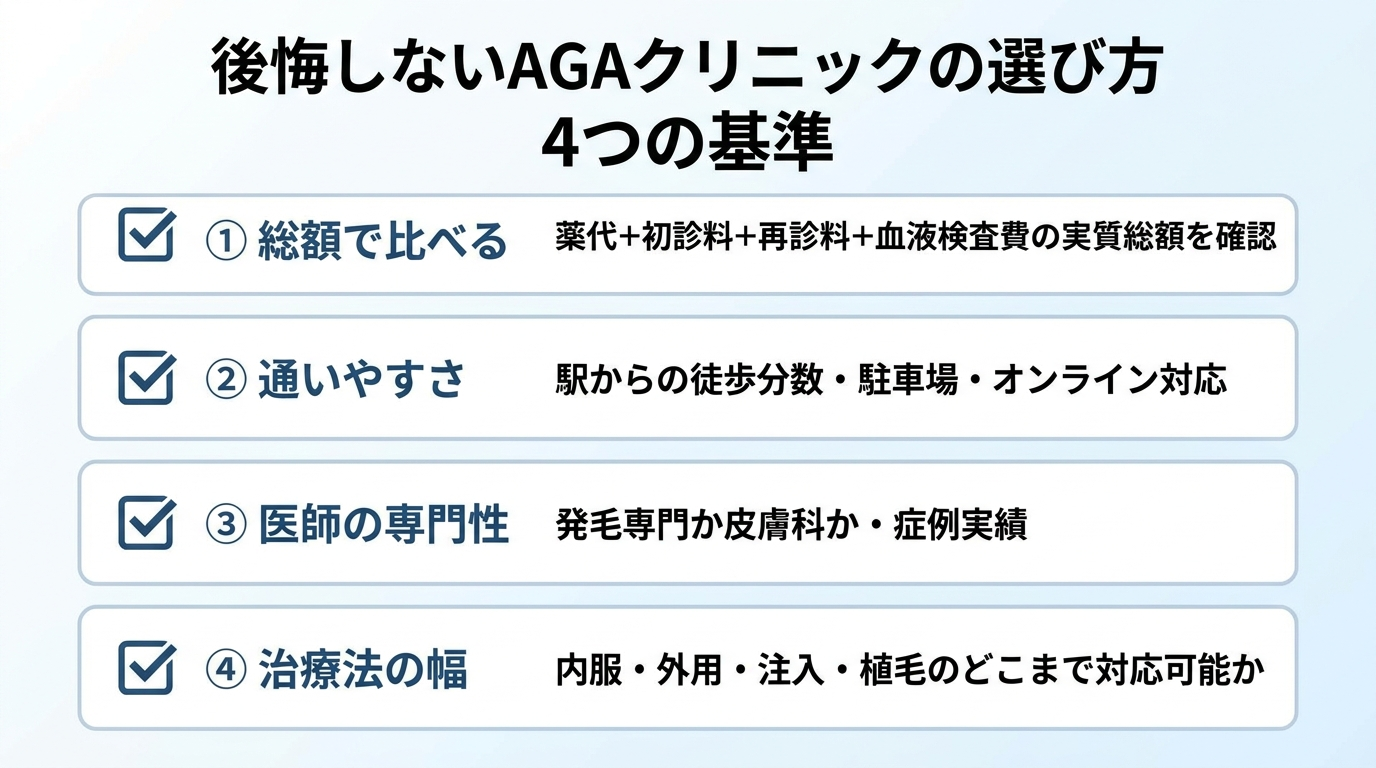 タイトル: 後悔しないAGAクリニックの選び方 4つの基準。縦並び4項目のチェックリスト図: 項目1: 総額で比べる(薬代+初診料+再診料+血液検査費の実質総額を確認)。項目2: 通いやすさ(駅からの徒歩分数・駐車場・オンライン対応)。項目3: 医師の専門性(発毛専門か皮膚科か・症例実績)。項目4: 治療法の幅(内服・外用・注入・植毛のどこまで対応可能か)