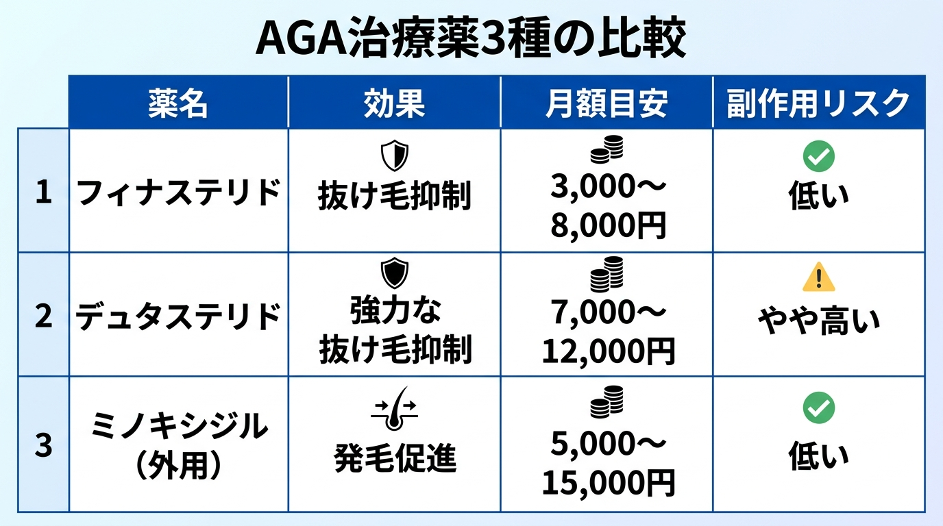 タイトル: AGA治療薬3種の比較。4列の表: ヘッダー行: 薬名 | 効果 | 月額目安 | 副作用リスク。行1: フィナステリド | 抜け毛抑制 | 3,000〜8,000円 | 低い。行2: デュタステリド | 強力な抜け毛抑制 | 7,000〜12,000円 | やや高い。行3: ミノキシジル(外用) | 発毛促進 | 5,000〜15,000円 | 低い