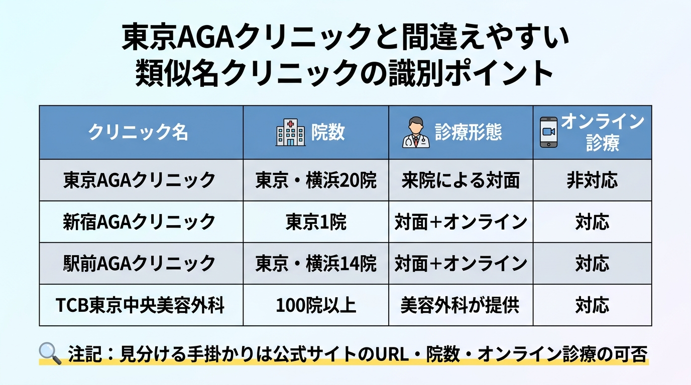 タイトル: 東京AGAクリニックと間違えやすい類似名クリニックの識別ポイント。4列の表: ヘッダー行: クリニック名 | 院数 | 診療形態 | オンライン診療。行1: 東京AGAクリニック | 東京・横浜20院 | 来院による対面 | 非対応。行2: 新宿AGAクリニック | 東京1院 | 対面+オンライン | 対応。行3: 駅前AGAクリニック | 東京・横浜14院 | 対面+オンライン | 対応。行4: TCB東京中央美容外科 | 100院以上 | 美容外科が提供 | 対応。表の下に注記: 見分ける手掛かりは公式サイトのURL・院数・オンライン診療の可否