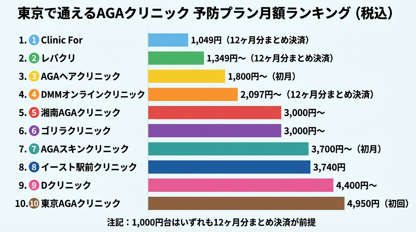 タイトル: 東京で通えるAGAクリニック 予防プラン月額ランキング(税込)。横棒グラフ形式で安い順に: クリニックフォア 1,049円(12ヶ月分まとめ決済)/レバクリ 1,349円〜(12ヶ月分まとめ決済)/AGAヘアクリニック 1,800円〜(初月)/DMMオンラインクリニック 2,097円〜(12ヶ月分まとめ決済)/湘南AGAクリニック 3,000円〜/ゴリラクリニック 3,000円〜/AGAスキンクリニック 3,700円〜(初月)/イースト駅前クリニック 3,740円/Dクリニック 4,400円〜/東京AGAクリニック 4,950円(初回)。グラフ下に注記: 1,000円台はいずれも12ヶ月分まとめ決済が前提