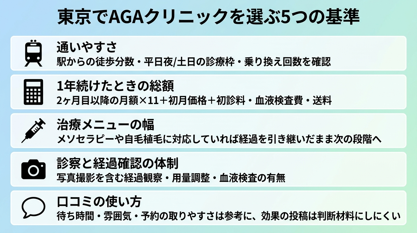 タイトル: 東京でAGAクリニックを選ぶ5つの基準。縦並び5カードで: カード1(電車のアイコン)ヘッダー: 通いやすさ、説明: 駅からの徒歩分数・平日夜/土日の診療枠・乗り換え回数を確認。カード2(電卓のアイコン)ヘッダー: 1年続けたときの総額、説明: 2ヶ月目以降の月額×11+初月価格+初診料・血液検査費・送料。カード3(注射器のアイコン)ヘッダー: 治療メニューの幅、説明: メソセラピーや自毛植毛に対応していれば経過を引き継いだまま次の段階へ。カード4(カメラのアイコン)ヘッダー: 診察と経過確認の体制、説明: 写真撮影を含む経過観察・用量調整・血液検査の有無。カード5(吹き出しのアイコン)ヘッダー: 口コミの使い方、説明: 待ち時間・雰囲気・予約の取りやすさは参考に、効果の投稿は判断材料にしにくい