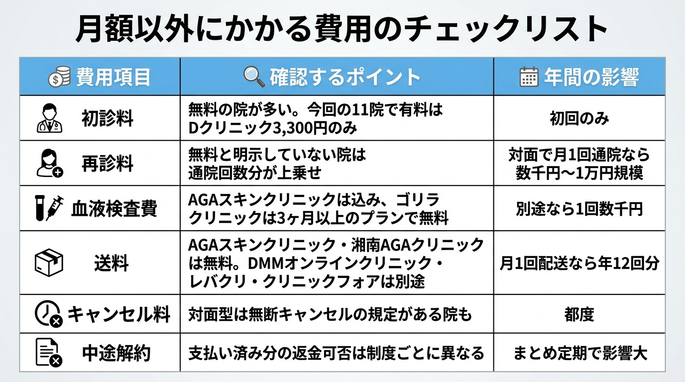 タイトル: 月額以外にかかる費用のチェックリスト。3列の表: ヘッダー行: 費用項目 | 確認するポイント | 年間の影響。行1: 初診料 | 無料の院が多い。今回の11院で有料はDクリニック3,300円のみ | 初回のみ。行2: 再診料 | 無料と明示していない院は通院回数分が上乗せ | 対面で月1回通院なら数千円〜1万円規模。行3: 血液検査費 | AGAスキンクリニックは込み、ゴリラクリニックは3ヶ月以上のプランで無料 | 別途なら1回数千円。行4: 送料 | AGAスキンクリニック・湘南AGAクリニックは無料。DMMオンラインクリニック・レバクリ・クリニックフォアは別途 | 月1回配送なら年12回分。行5: キャンセル料 | 対面型は無断キャンセルの規定がある院も | 都度。行6: 中途解約 | 支払い済み分の返金可否は制度ごとに異なる | まとめ定期で影響大