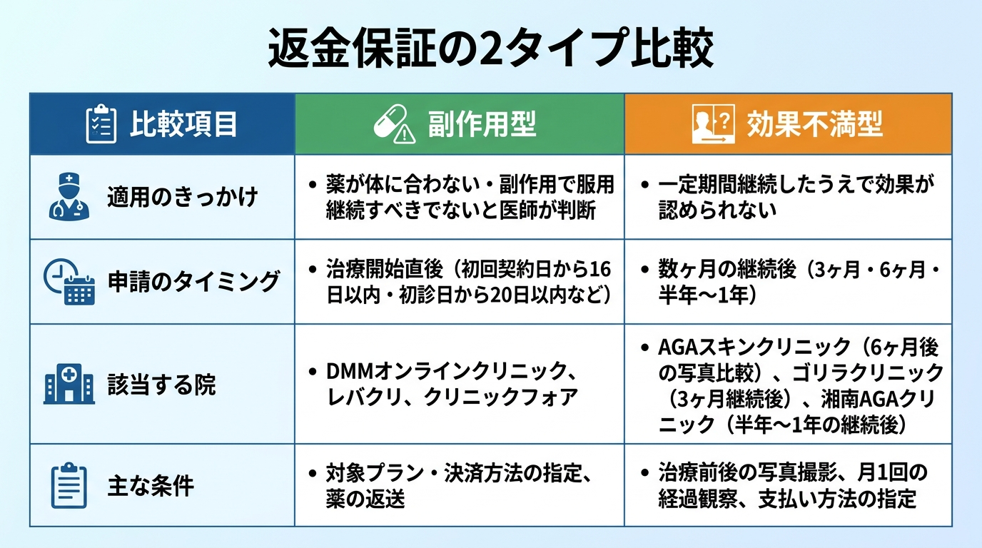 タイトル: 返金保証の2タイプ比較。3列の表: ヘッダー行: 比較項目 | 副作用型 | 効果不満型。行1: 適用のきっかけ | 薬が体に合わない・副作用で服用継続すべきでないと医師が判断 | 一定期間継続したうえで効果が認められない。行2: 申請のタイミング | 治療開始直後(初回契約日から16日以内・初診日から20日以内など) | 数ヶ月の継続後(3ヶ月・6ヶ月・半年〜1年)。行3: 該当する院 | DMMオンラインクリニック、レバクリ、クリニックフォア | AGAスキンクリニック(6ヶ月後の写真比較)、ゴリラクリニック(3ヶ月継続後)、湘南AGAクリニック(半年〜1年の継続後)。行4: 主な条件 | 対象プラン・決済方法の指定、薬の返送 | 治療前後の写真撮影、月1回の経過観察、支払い方法の指定