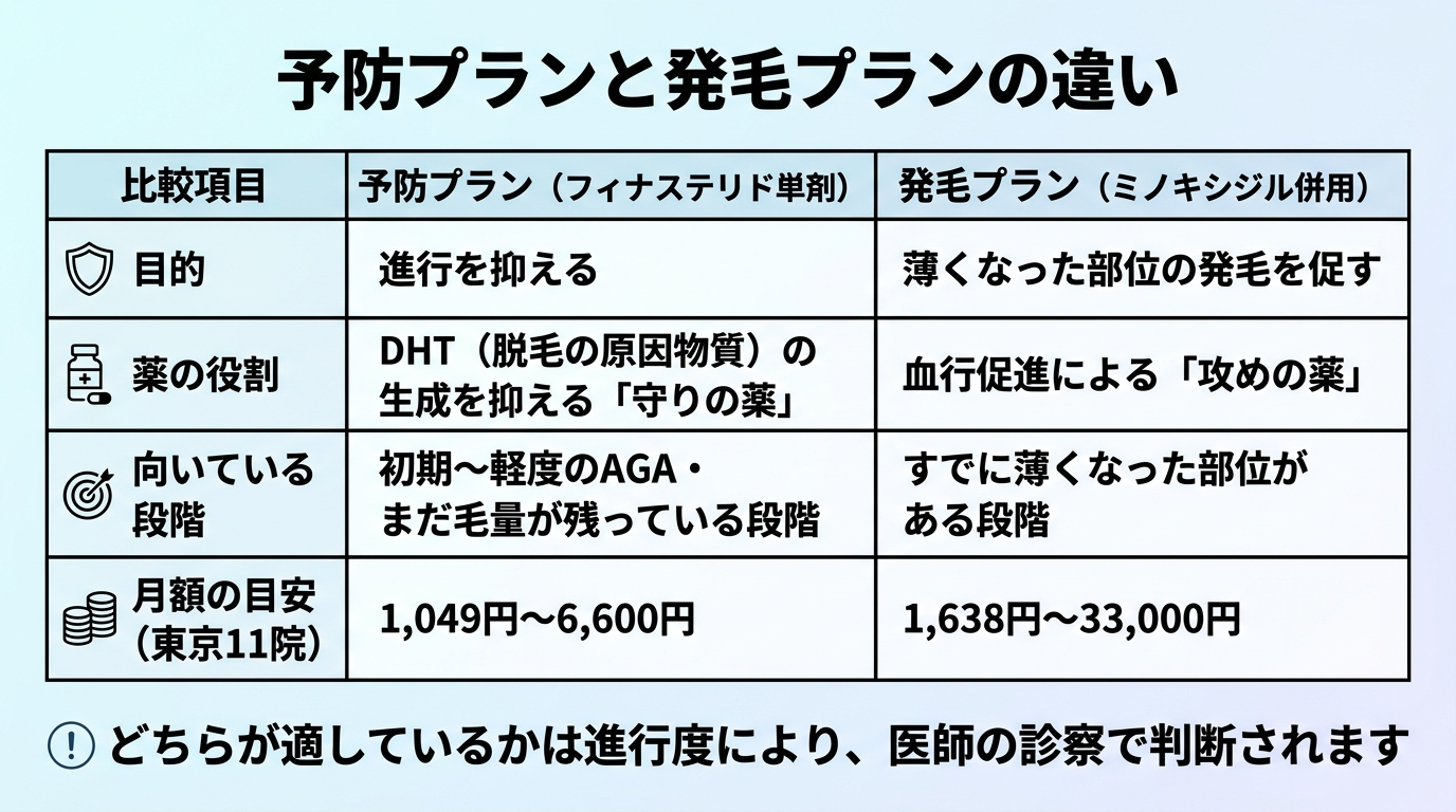 タイトル: 予防プランと発毛プランの違い。3列の表: ヘッダー行: 比較項目 | 予防プラン(フィナステリド単剤) | 発毛プラン(ミノキシジル併用)。行1: 目的 | 進行を抑える | 薄くなった部位の発毛を促す。行2: 薬の役割 | DHT(脱毛の原因物質)の生成を抑える「守りの薬」 | 血行促進による「攻めの薬」。行3: 向いている段階 | 初期〜軽度のAGA・まだ毛量が残っている段階 | すでに薄くなった部位がある段階。行4: 月額の目安(東京11院) | 1,049円〜6,600円 | 1,638円〜33,000円。表の下に注記: どちらが適しているかは進行度により、医師の診察で判断されます