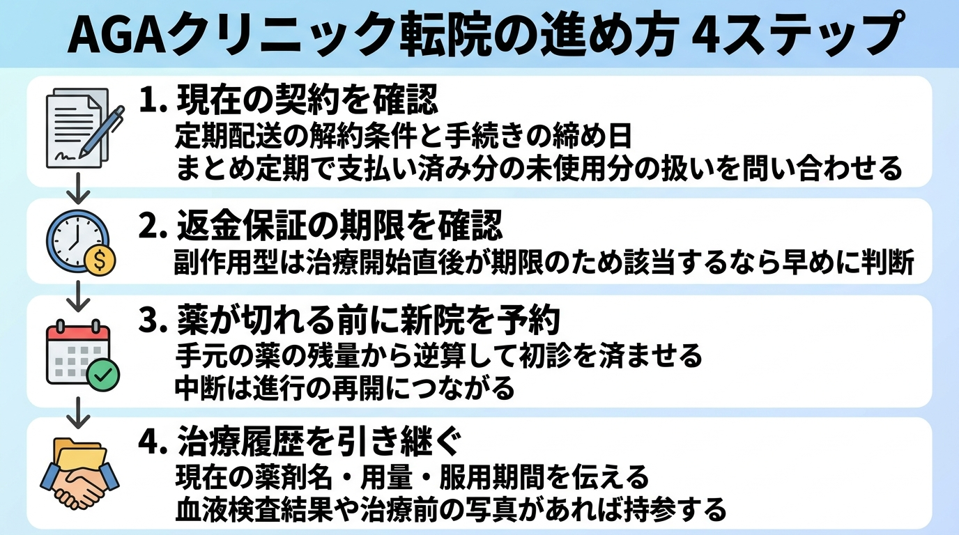 タイトル: AGAクリニック転院の進め方 4ステップ。縦フロー図で: ステップ1(書類のアイコン)現在の契約を確認、説明: 定期配送の解約条件と手続きの締め日、まとめ定期で支払い済み分の未使用分の扱いを問い合わせる。ステップ2(時計のアイコン)返金保証の期限を確認、説明: 副作用型は治療開始直後が期限のため該当するなら早めに判断。ステップ3(カレンダーのアイコン)薬が切れる前に新院を予約、説明:手元の薬の残量から逆算して初診を済ませる。中断は進行の再開につながる。ステップ4(引き継ぎのアイコン)治療履歴を引き継ぐ、説明: 現在の薬剤名・用量・服用期間を伝える。血液検査結果や治療前の写真があれば持参する