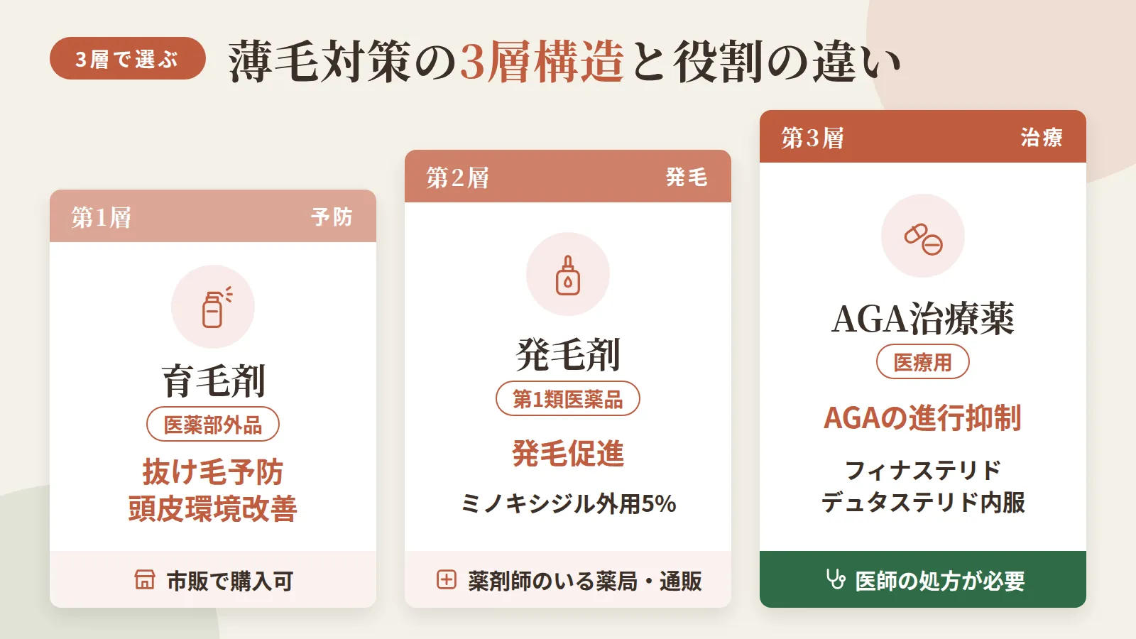 薄毛対策の3層構造と役割の違い