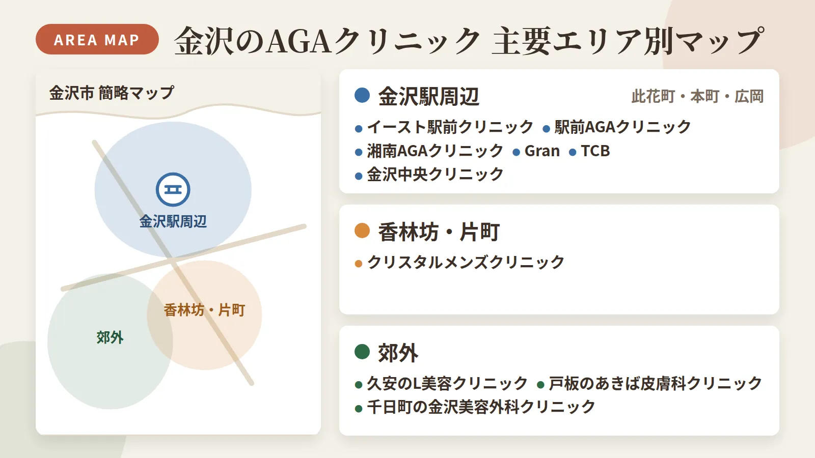 タイトル: 金沢のAGAクリニック 主要エリア別マップ。金沢市の簡略地図イラスト上に3つのエリアを色分けで表示。エリア1(青)金沢駅周辺=此花町・本町・広岡: イースト駅前クリニック・駅前AGAクリニック・湘南美容クリニック・Gran・TCB・金沢中央クリニック。エリア2(オレンジ)香林坊・片町: クリスタルメンズクリニック。エリア3(緑)郊外: 久安のL美容クリニック・戸板のあきば皮膚科クリニック・千日町の金沢美容外科クリニック