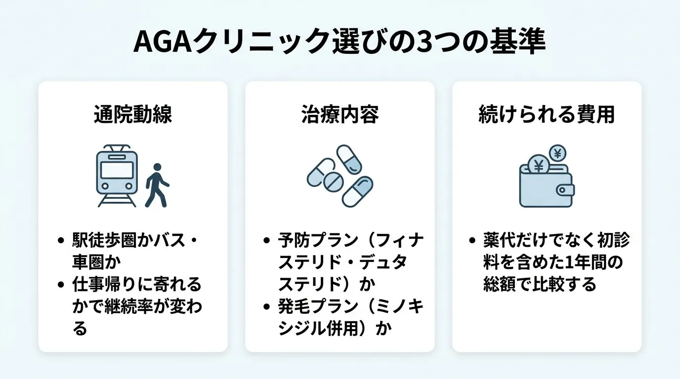タイトル: AGAクリニック選びの3つの基準。横並び3カードで: カード1(電車と徒歩のアイコン)ヘッダー: 通院動線、説明: 駅徒歩圏かバス・車圏か。仕事帰りに寄れるかで継続率が変わる。カード2(錠剤のアイコン)ヘッダー: 治療内容、説明: 予防プラン(フィナステリド・デュタステリド)か、発毛プラン(ミノキシジル併用)か。カード3(財布のアイコン)ヘッダー: 続けられる費用、説明: 薬代だけでなく初診料を含めた1年間の総額で比較する