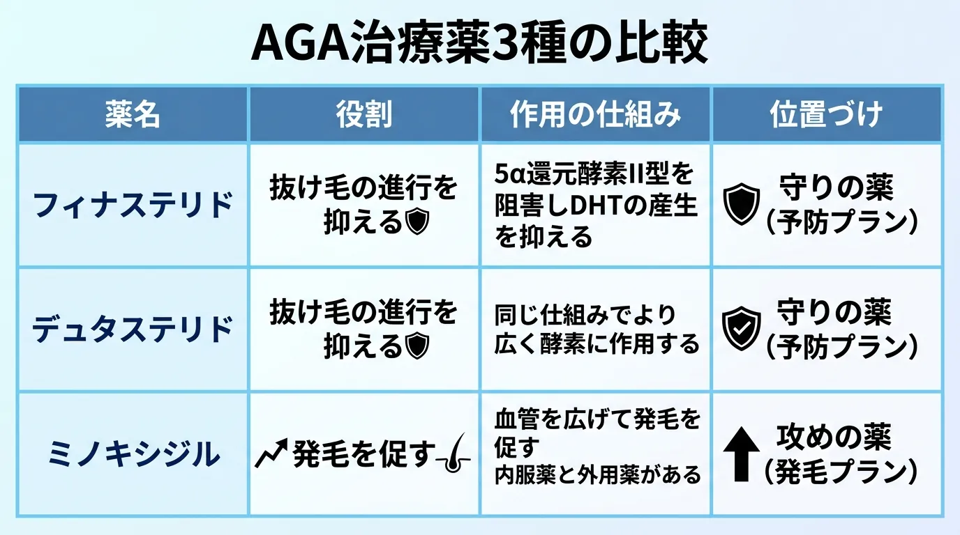 タイトル: AGA治療薬3種の比較。4列の表: ヘッダー行: 薬名 | 役割 | 作用の仕組み | 位置づけ。行1: フィナステリド | 抜け毛の進行を抑える | 5α還元酵素II型を阻害しDHTの産生を抑える | 守りの薬(予防プラン)。行2: デュタステリド | 抜け毛の進行を抑える | 同じ仕組みでより広く酵素に作用する | 守りの薬(予防プラン)。行3: ミノキシジル | 発毛を促す | 血管を広げて発毛を促す。内服薬と外用薬がある | 攻めの薬(発毛プラン)