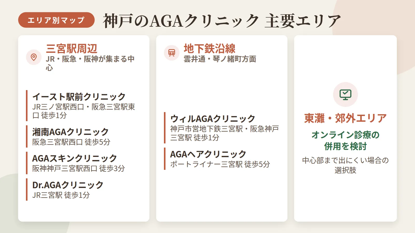 タイトル: 神戸のAGAクリニック主要エリア別マップ。3エリアのカード型: カード1 三宮駅周辺(JR・阪急・阪神が集まる中心エリア): イースト駅前クリニック(JR三ノ宮駅西口・阪急三宮駅東口 徒歩1分)、湘南美容クリニック(阪急三宮駅西口 徒歩5分)、AGAスキンクリニック(阪神神戸三宮駅西口 徒歩3分)、Dr.AGAクリニック(JR三宮駅 徒歩1分)。カード2 三宮・地下鉄沿線エリア(雲井通・琴ノ緒町方面): ウィルAGAクリニック(神戸市営地下鉄三宮駅・阪急神戸三宮駅 徒歩1分)、AGAヘアクリニック(ポートライナー三宮駅 徒歩5分)。カード3 東灘・郊外エリア: オンライン診療併用を検討