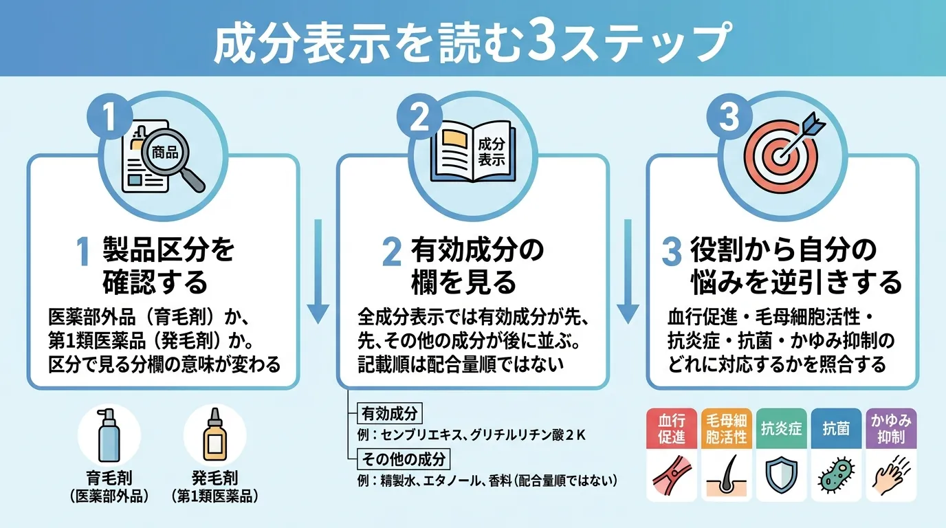 成分表示を読む3ステップ