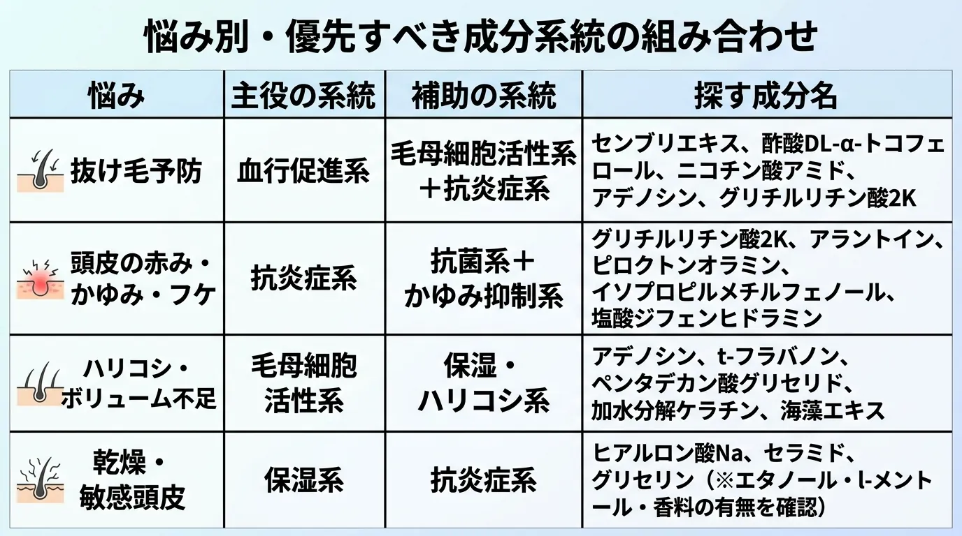 悩み別・優先すべき成分系統の組み合わせ