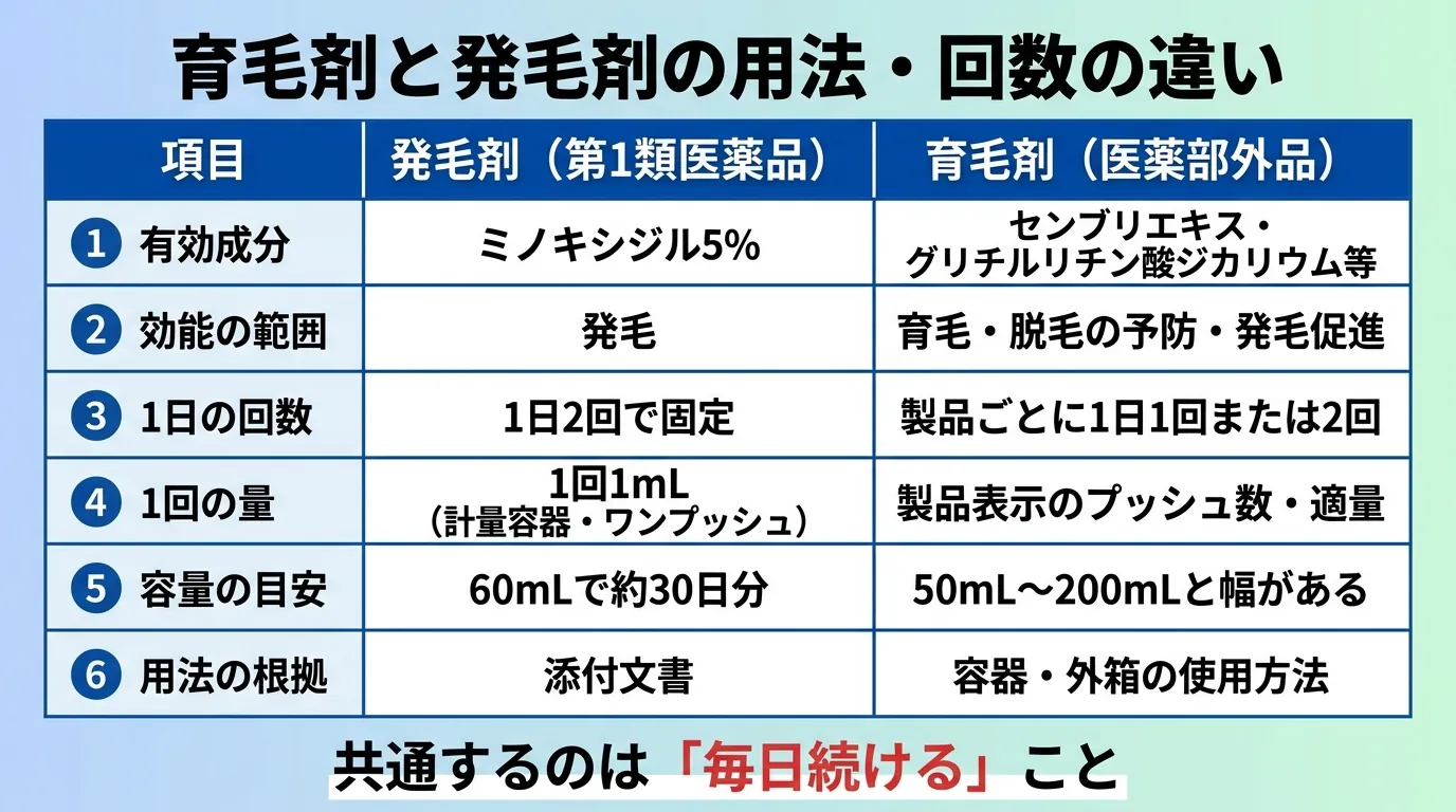 育毛剤と発毛剤の用法・回数の違い
