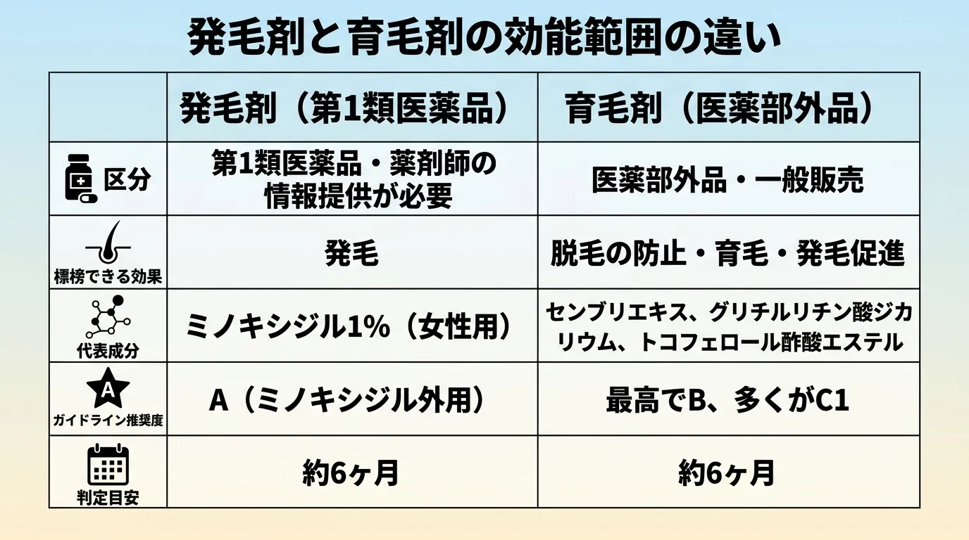 発毛剤と育毛剤の効能範囲の違い