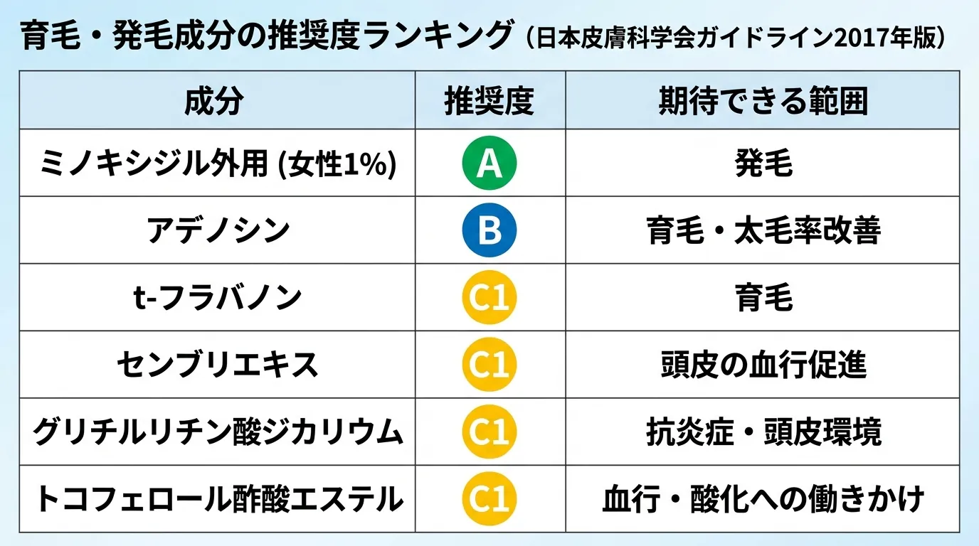 育毛・発毛成分の推奨度ランキング(日本皮膚科学会ガイドライン2017年版)