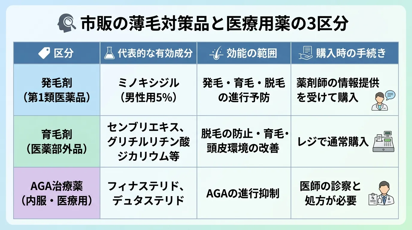 市販の薄毛対策品と医療用薬の3区分